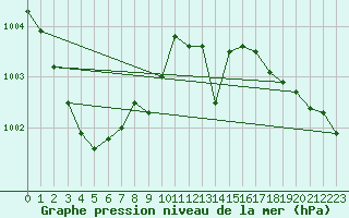 Courbe de la pression atmosphrique pour Remich (Lu)