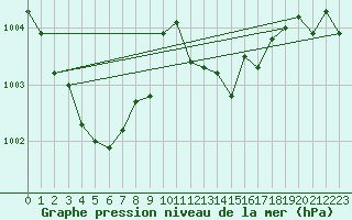 Courbe de la pression atmosphrique pour Thoiras (30)