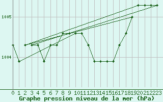 Courbe de la pression atmosphrique pour Boulaide (Lux)