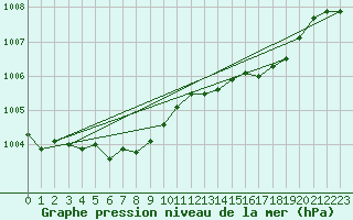 Courbe de la pression atmosphrique pour Geisenheim