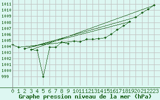 Courbe de la pression atmosphrique pour Genthin