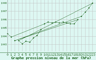 Courbe de la pression atmosphrique pour Cap Corse (2B)