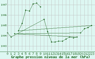 Courbe de la pression atmosphrique pour Lunz