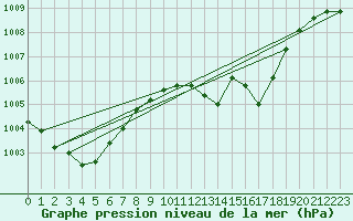 Courbe de la pression atmosphrique pour La Javie (04)