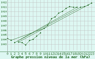 Courbe de la pression atmosphrique pour Dunkerque (59)