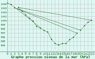 Courbe de la pression atmosphrique pour Nmes - Garons (30)