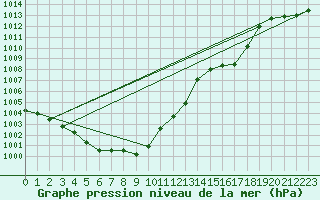 Courbe de la pression atmosphrique pour Hallau