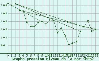 Courbe de la pression atmosphrique pour Capo Caccia