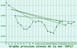 Courbe de la pression atmosphrique pour Angers-Beaucouz (49)