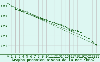 Courbe de la pression atmosphrique pour Vardo Ap