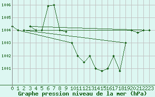 Courbe de la pression atmosphrique pour Aqaba Airport