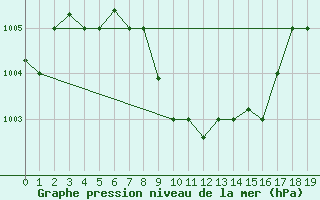 Courbe de la pression atmosphrique pour Salalah