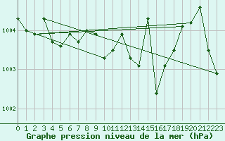 Courbe de la pression atmosphrique pour Valdepeas