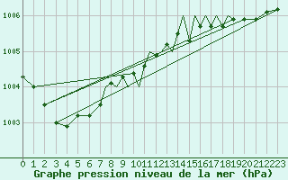 Courbe de la pression atmosphrique pour Hawarden