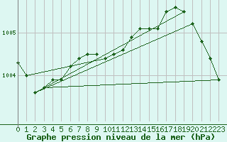 Courbe de la pression atmosphrique pour Gorzow Wlkp