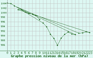 Courbe de la pression atmosphrique pour Guadalajara