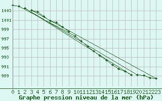 Courbe de la pression atmosphrique pour Resko
