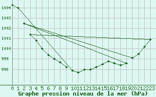 Courbe de la pression atmosphrique pour Kunda