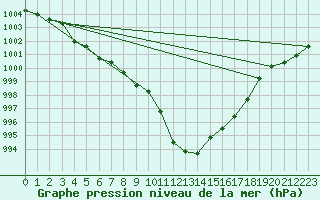 Courbe de la pression atmosphrique pour Leibstadt