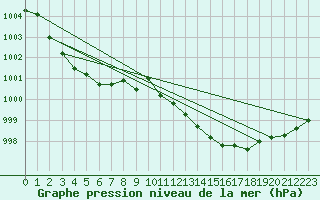 Courbe de la pression atmosphrique pour Ambrieu (01)