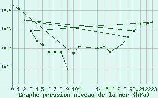 Courbe de la pression atmosphrique pour Saint-Vran (05)