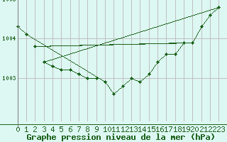 Courbe de la pression atmosphrique pour Dividalen II