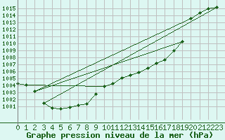 Courbe de la pression atmosphrique pour Ranshofen