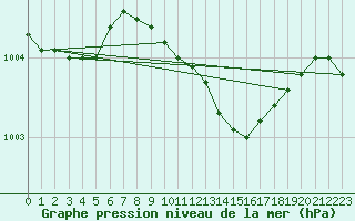 Courbe de la pression atmosphrique pour Uccle