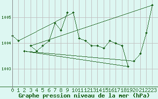 Courbe de la pression atmosphrique pour Coburg