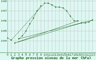 Courbe de la pression atmosphrique pour Russaro