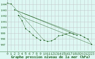 Courbe de la pression atmosphrique pour Calais / Marck (62)