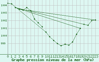 Courbe de la pression atmosphrique pour Giswil