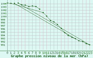 Courbe de la pression atmosphrique pour Werl