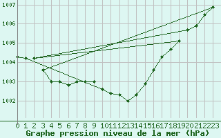 Courbe de la pression atmosphrique pour Le Bourget (93)