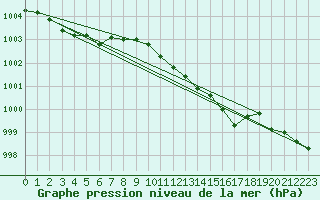 Courbe de la pression atmosphrique pour Marnitz