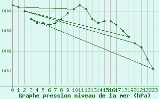 Courbe de la pression atmosphrique pour Meppen