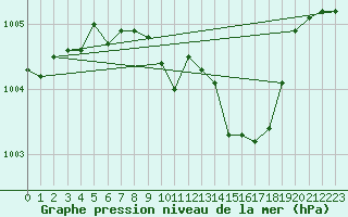 Courbe de la pression atmosphrique pour Cap Mele (It)