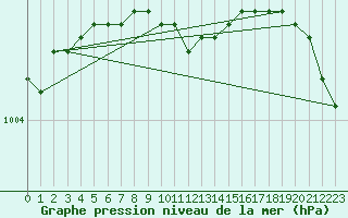 Courbe de la pression atmosphrique pour Kuopio Ritoniemi