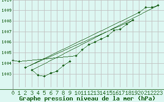 Courbe de la pression atmosphrique pour London / Heathrow (UK)