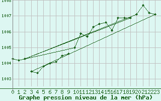 Courbe de la pression atmosphrique pour Gelbelsee