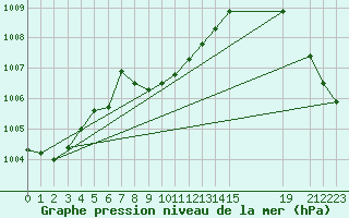 Courbe de la pression atmosphrique pour Ejido Nuevo Len