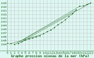 Courbe de la pression atmosphrique pour Quickborn