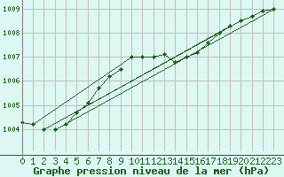 Courbe de la pression atmosphrique pour Mullingar