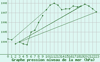 Courbe de la pression atmosphrique pour Cernay (86)