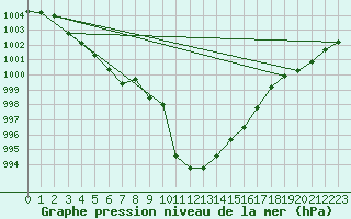 Courbe de la pression atmosphrique pour Wynau