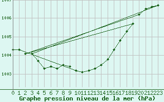 Courbe de la pression atmosphrique pour Storlien-Visjovalen