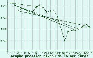 Courbe de la pression atmosphrique pour Ile du Levant (83)