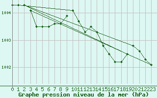 Courbe de la pression atmosphrique pour Saint-Hubert (Be)