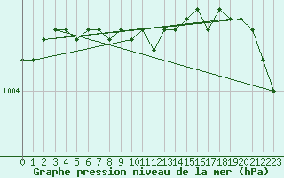 Courbe de la pression atmosphrique pour Kuopio Yliopisto