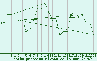 Courbe de la pression atmosphrique pour Poysdorf